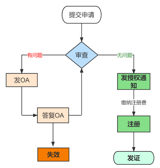 英国外观专利申请流程