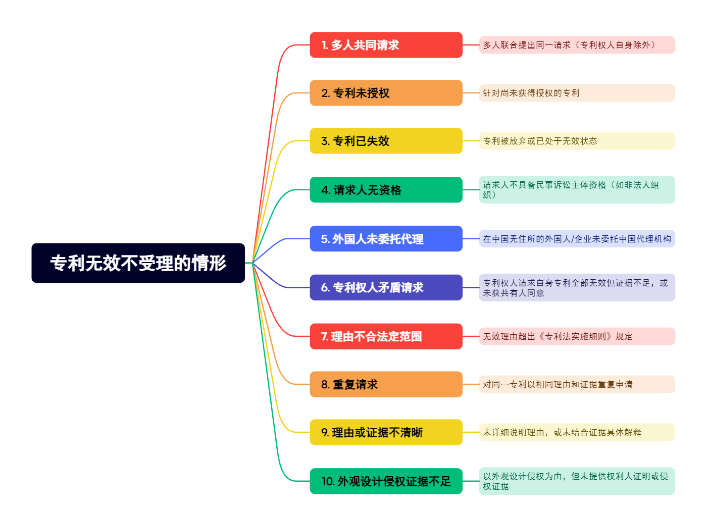 专利无效不受理的情形
