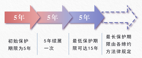 海牙外观专利保护期