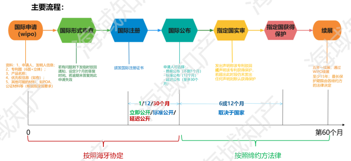 海牙外观专利申请流程1