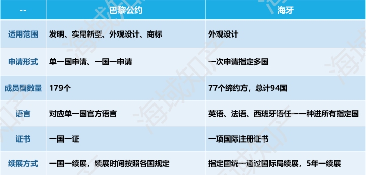 巴黎公约与海牙对比1